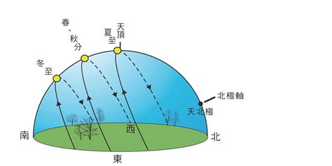 太陽仰角查詢|臺灣四季太陽仰角與方位角